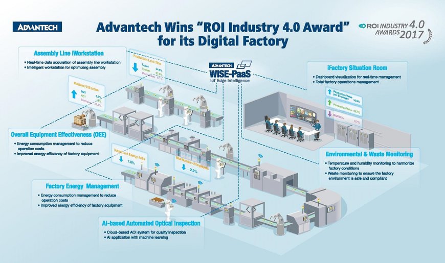 SPS IPC Drives 2018 : Advantech présente ses dernières solutions en IoT industriel et ses systèmes prêts à l’emploi pour accompagner la transformation numérique des usines
